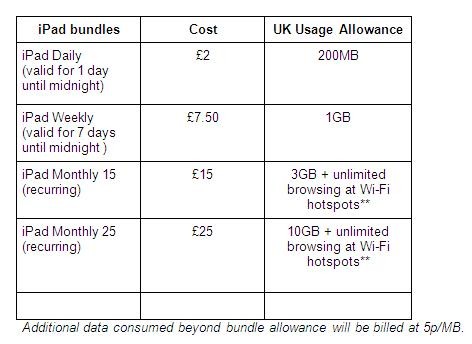 Orange announces its UK iPad 3G data deals